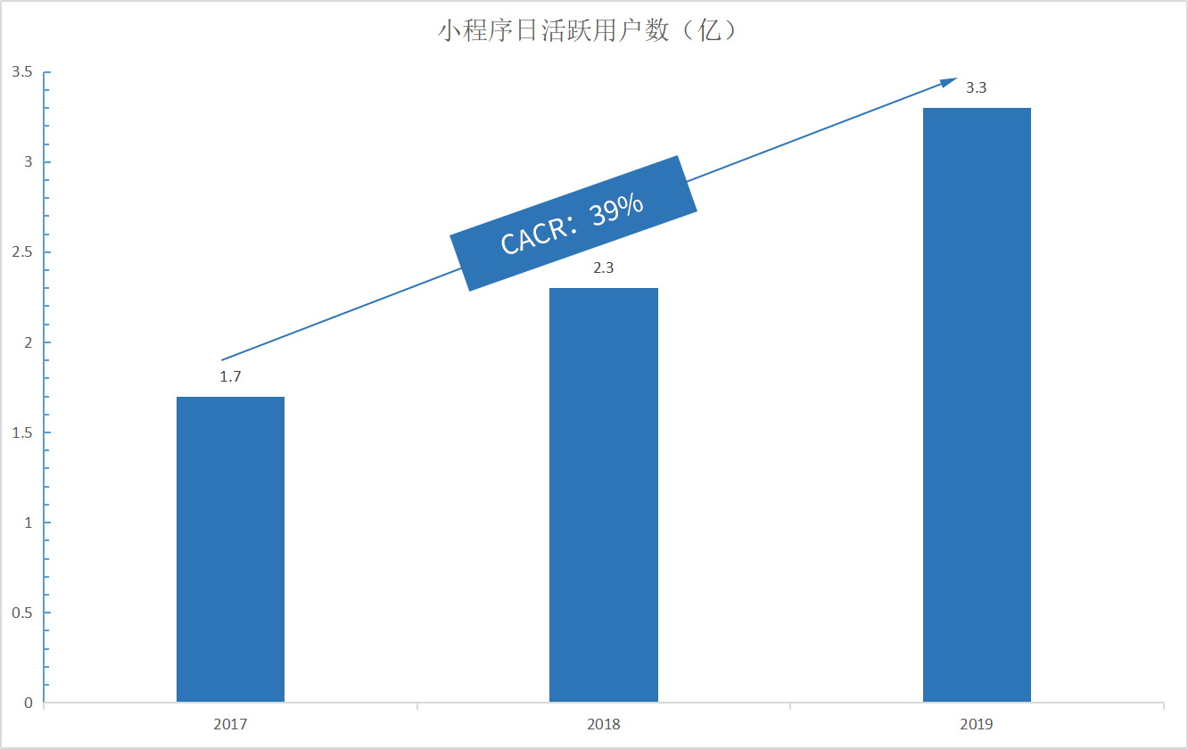 2017-2019年小程序日活跃用户情况单位（亿）